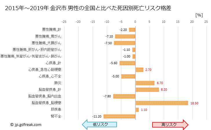 グラフ 年次 金沢市(石川県)の死亡原因の構成と死亡リスク格差(全国比) 金沢市 男性の全国と比べた死因別死亡リスク格差
