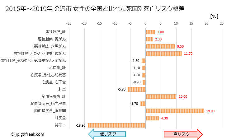 グラフ 年次 金沢市(石川県)の死亡原因の構成と死亡リスク格差(全国比) 金沢市 女性の全国と比べた死因別死亡リスク格差
