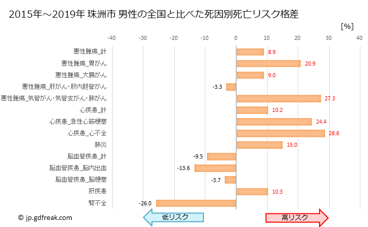 グラフ 年次 珠洲市(石川県)の死亡原因の構成と死亡リスク格差(全国比) 珠洲市 男性の全国と比べた死因別死亡リスク格差