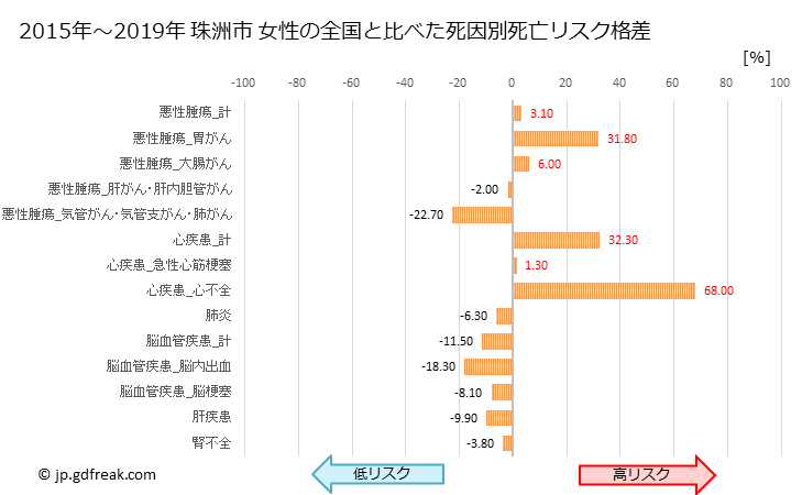 グラフ 年次 珠洲市(石川県)の死亡原因の構成と死亡リスク格差(全国比) 珠洲市 女性の全国と比べた死因別死亡リスク格差