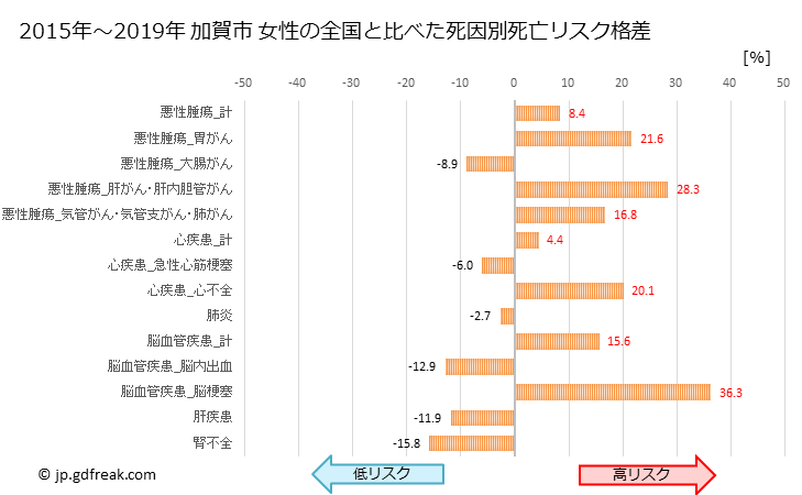 グラフ 年次 加賀市(石川県)の死亡原因の構成と死亡リスク格差(全国比) 加賀市 女性の全国と比べた死因別死亡リスク格差