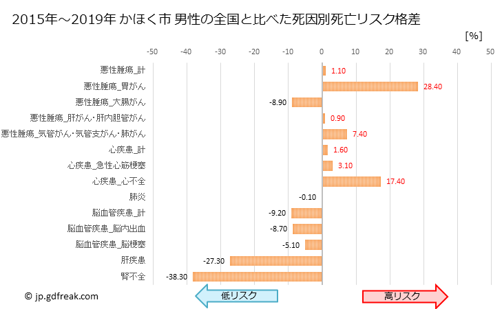 グラフ 年次 かほく市(石川県)の死亡原因の構成と死亡リスク格差(全国比) かほく市 男性の全国と比べた死因別死亡リスク格差