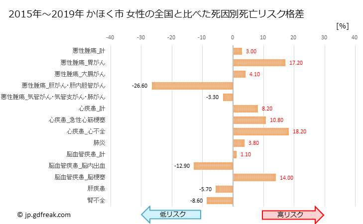 グラフ 年次 かほく市(石川県)の死亡原因の構成と死亡リスク格差(全国比) かほく市 女性の全国と比べた死因別死亡リスク格差