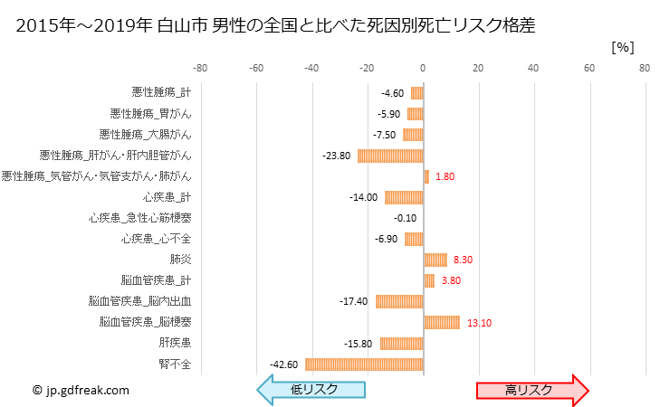 グラフ 年次 白山市(石川県)の死亡原因の構成と死亡リスク格差(全国比) 白山市 男性の全国と比べた死因別死亡リスク格差