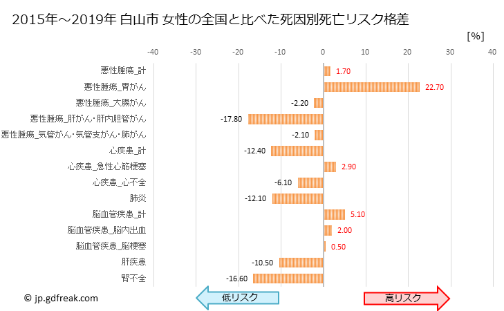グラフ 年次 白山市(石川県)の死亡原因の構成と死亡リスク格差(全国比) 白山市 女性の全国と比べた死因別死亡リスク格差