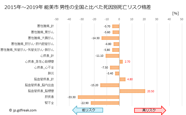 グラフ 年次 能美市(石川県)の死亡原因の構成と死亡リスク格差(全国比) 能美市 男性の全国と比べた死因別死亡リスク格差