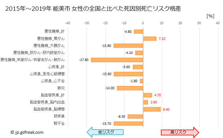 グラフ 年次 能美市(石川県)の死亡原因の構成と死亡リスク格差(全国比) 能美市 女性の全国と比べた死因別死亡リスク格差
