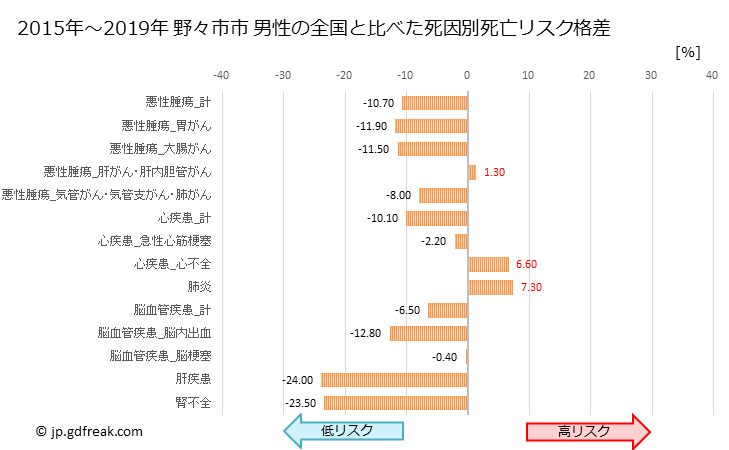 グラフ 年次 野々市市(石川県)の死亡原因の構成と死亡リスク格差(全国比) 野々市市 男性の全国と比べた死因別死亡リスク格差