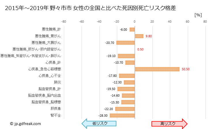 グラフ 年次 野々市市(石川県)の死亡原因の構成と死亡リスク格差(全国比) 野々市市 女性の全国と比べた死因別死亡リスク格差