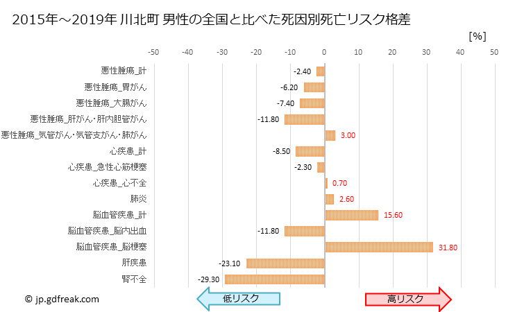 グラフ 年次 川北町(石川県)の死亡原因の構成と死亡リスク格差(全国比) 川北町 男性の全国と比べた死因別死亡リスク格差