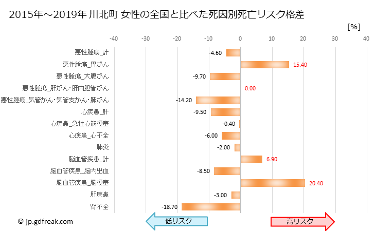 グラフ 年次 川北町(石川県)の死亡原因の構成と死亡リスク格差(全国比) 川北町 女性の全国と比べた死因別死亡リスク格差