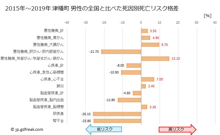 グラフ 年次 津幡町(石川県)の死亡原因の構成と死亡リスク格差(全国比) 津幡町 男性の全国と比べた死因別死亡リスク格差