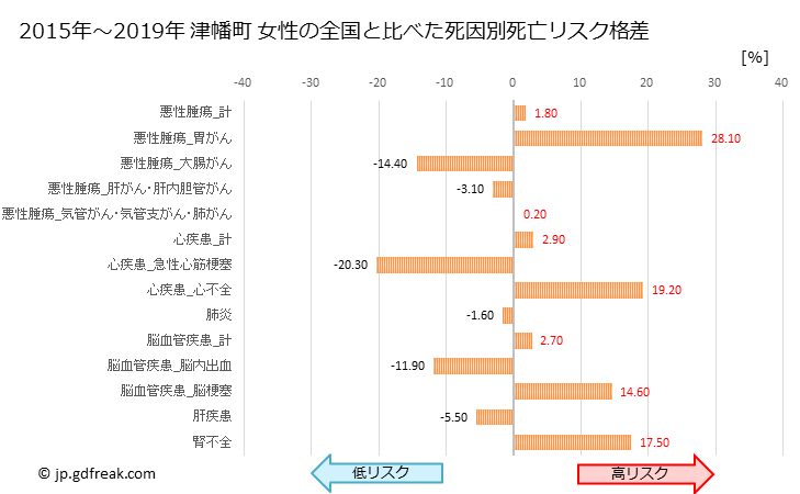 グラフ 年次 津幡町(石川県)の死亡原因の構成と死亡リスク格差(全国比) 津幡町 女性の全国と比べた死因別死亡リスク格差