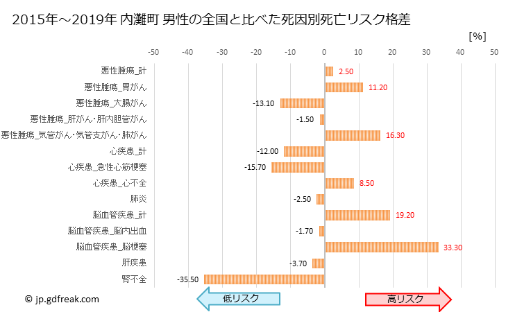 グラフ 年次 内灘町(石川県)の死亡原因の構成と死亡リスク格差(全国比) 内灘町 男性の全国と比べた死因別死亡リスク格差