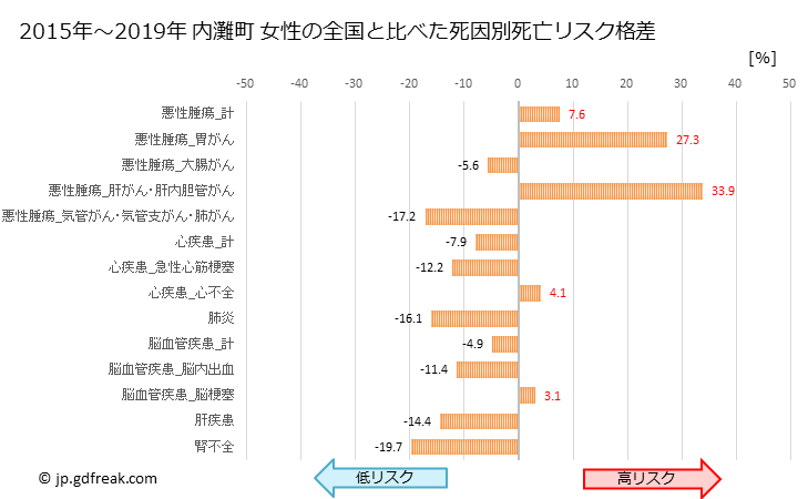 グラフ 年次 内灘町(石川県)の死亡原因の構成と死亡リスク格差(全国比) 内灘町 女性の全国と比べた死因別死亡リスク格差