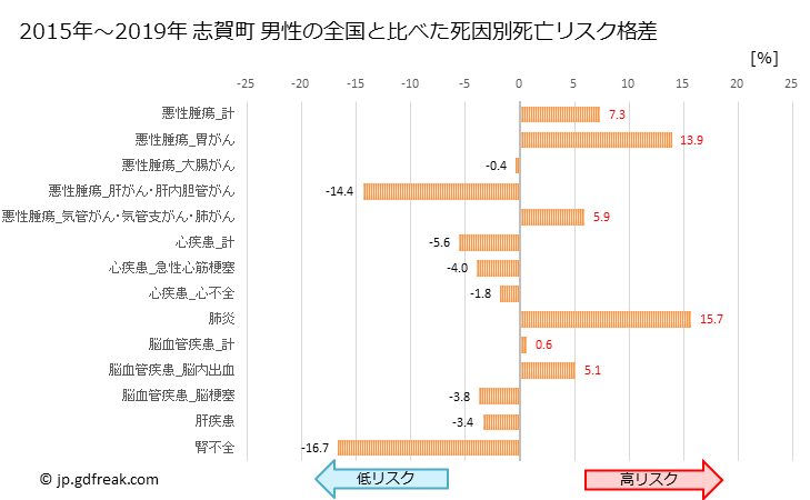 グラフ 年次 志賀町(石川県)の死亡原因の構成と死亡リスク格差(全国比) 志賀町 男性の全国と比べた死因別死亡リスク格差