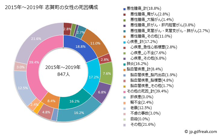 グラフ 年次 志賀町(石川県)の死亡原因の構成と死亡リスク格差(全国比) 2015年～2019年 志賀町の女性の死因構成