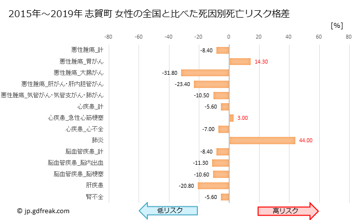 グラフ 年次 志賀町(石川県)の死亡原因の構成と死亡リスク格差(全国比) 志賀町 女性の全国と比べた死因別死亡リスク格差