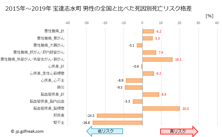 グラフ 年次 宝達志水町(石川県)の死亡原因の構成と死亡リスク格差(全国比) 宝達志水町 男性の全国と比べた死因別死亡リスク格差