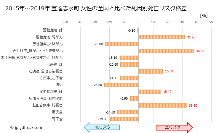 グラフ 年次 宝達志水町(石川県)の死亡原因の構成と死亡リスク格差(全国比) 宝達志水町 女性の全国と比べた死因別死亡リスク格差