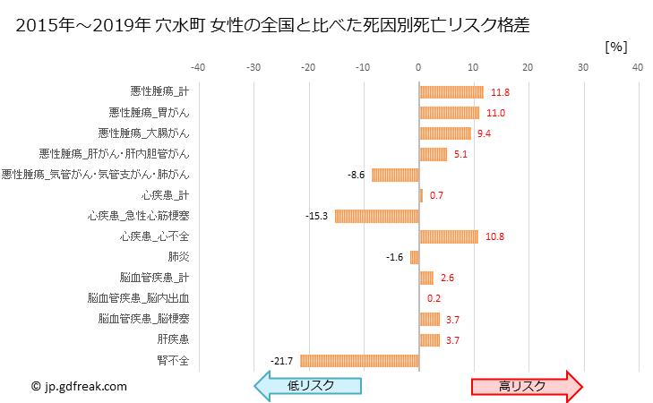 グラフ 年次 穴水町(石川県)の死亡原因の構成と死亡リスク格差(全国比) 穴水町 女性の全国と比べた死因別死亡リスク格差