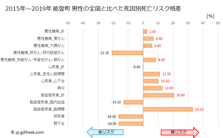 グラフ 年次 能登町(石川県)の死亡原因の構成と死亡リスク格差(全国比) 能登町 男性の全国と比べた死因別死亡リスク格差