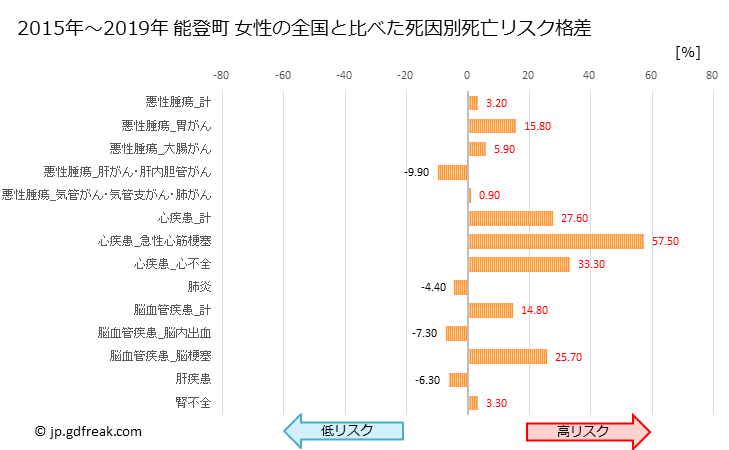 グラフ 年次 能登町(石川県)の死亡原因の構成と死亡リスク格差(全国比) 能登町 女性の全国と比べた死因別死亡リスク格差