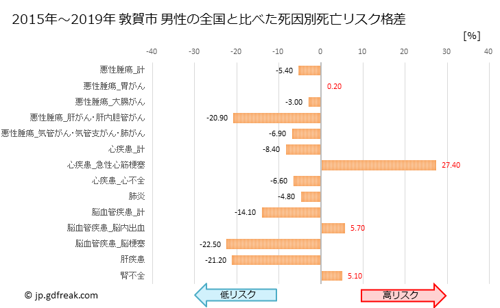 グラフ 年次 敦賀市(福井県)の死亡原因の構成と死亡リスク格差(全国比) 敦賀市 男性の全国と比べた死因別死亡リスク格差