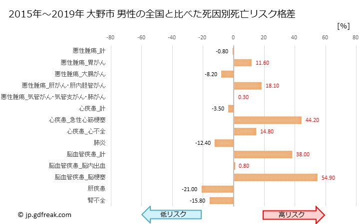 グラフ 年次 大野市(福井県)の死亡原因の構成と死亡リスク格差(全国比) 大野市 男性の全国と比べた死因別死亡リスク格差