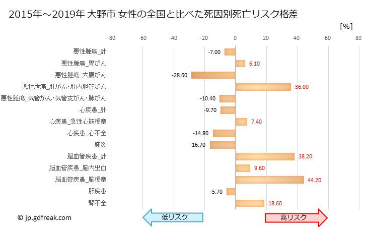 グラフ 年次 大野市(福井県)の死亡原因の構成と死亡リスク格差(全国比) 大野市 女性の全国と比べた死因別死亡リスク格差