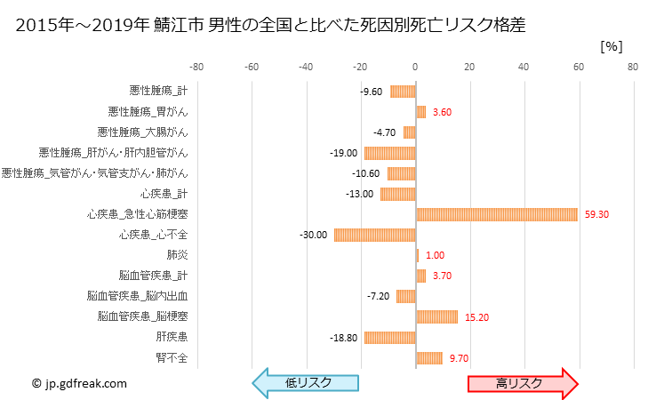 グラフ 年次 鯖江市(福井県)の死亡原因の構成と死亡リスク格差(全国比) 鯖江市 男性の全国と比べた死因別死亡リスク格差