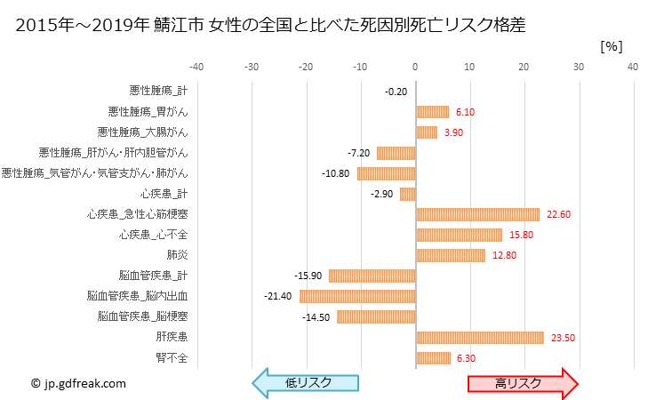 グラフ 年次 鯖江市(福井県)の死亡原因の構成と死亡リスク格差(全国比) 鯖江市 女性の全国と比べた死因別死亡リスク格差