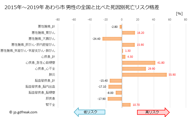 グラフ 年次 あわら市(福井県)の死亡原因の構成と死亡リスク格差(全国比) あわら市 男性の全国と比べた死因別死亡リスク格差