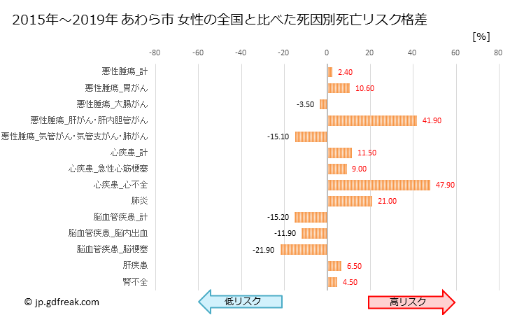 グラフ 年次 あわら市(福井県)の死亡原因の構成と死亡リスク格差(全国比) あわら市 女性の全国と比べた死因別死亡リスク格差