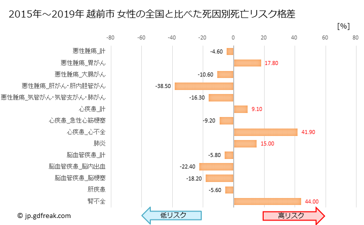 グラフ 年次 越前市(福井県)の死亡原因の構成と死亡リスク格差(全国比) 越前市 女性の全国と比べた死因別死亡リスク格差