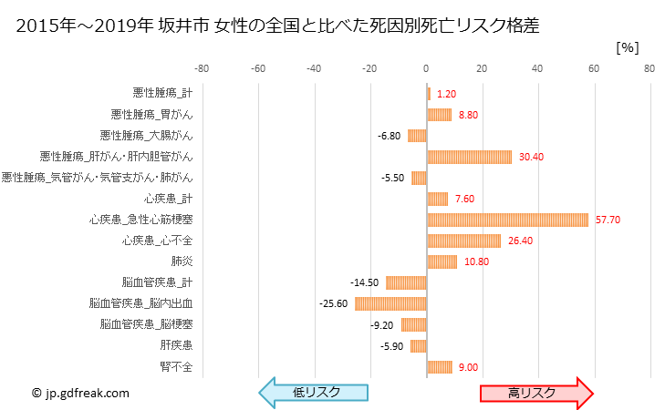 グラフ 年次 坂井市(福井県)の死亡原因の構成と死亡リスク格差(全国比) 坂井市 女性の全国と比べた死因別死亡リスク格差