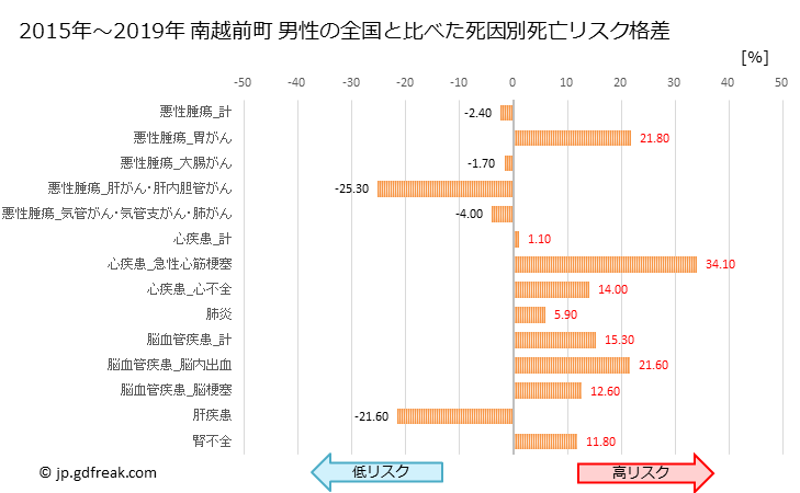 グラフ 年次 南越前町(福井県)の死亡原因の構成と死亡リスク格差(全国比) 南越前町 男性の全国と比べた死因別死亡リスク格差