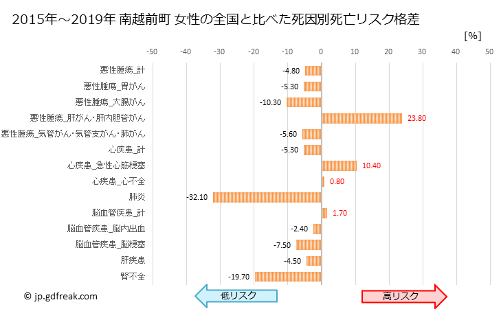 グラフ 年次 南越前町(福井県)の死亡原因の構成と死亡リスク格差(全国比) 南越前町 女性の全国と比べた死因別死亡リスク格差