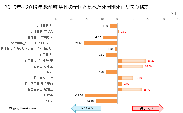 グラフ 年次 越前町(福井県)の死亡原因の構成と死亡リスク格差(全国比) 越前町 男性の全国と比べた死因別死亡リスク格差