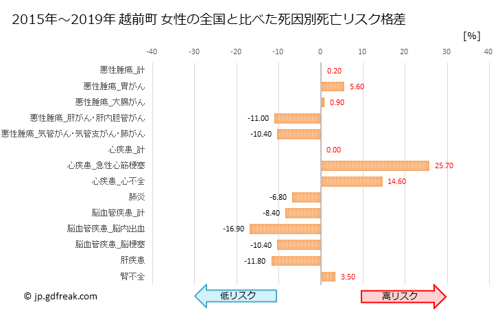 グラフ 年次 越前町(福井県)の死亡原因の構成と死亡リスク格差(全国比) 越前町 女性の全国と比べた死因別死亡リスク格差