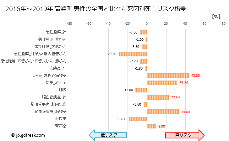 グラフ 年次 高浜町(福井県)の死亡原因の構成と死亡リスク格差(全国比) 高浜町 男性の全国と比べた死因別死亡リスク格差