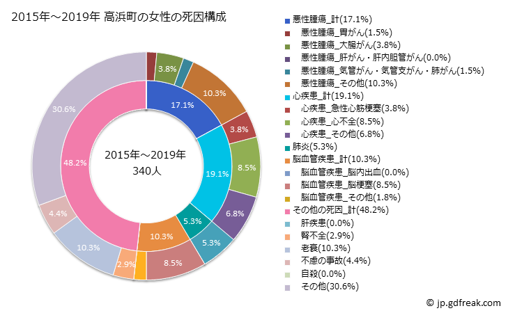 グラフ 年次 高浜町(福井県)の死亡原因の構成と死亡リスク格差(全国比) 2015年～2019年 高浜町の女性の死因構成