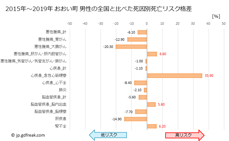 グラフ 年次 おおい町(福井県)の死亡原因の構成と死亡リスク格差(全国比) おおい町 男性の全国と比べた死因別死亡リスク格差