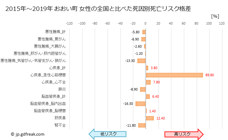 グラフ 年次 おおい町(福井県)の死亡原因の構成と死亡リスク格差(全国比) おおい町 女性の全国と比べた死因別死亡リスク格差