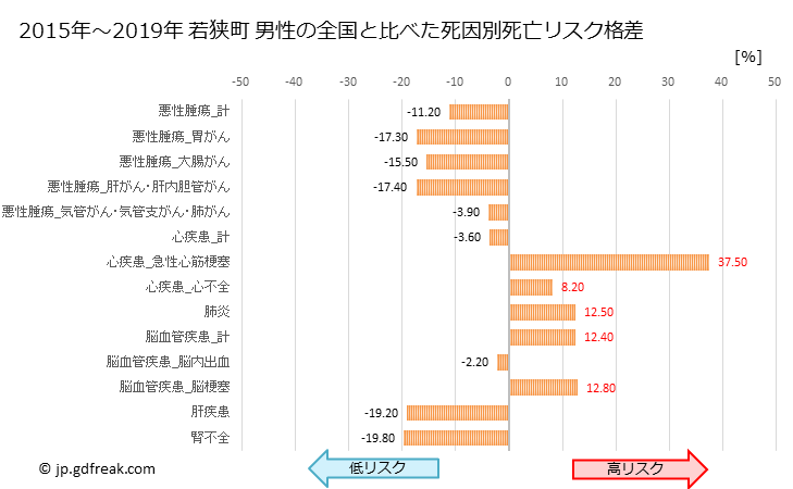 グラフ 年次 若狭町(福井県)の死亡原因の構成と死亡リスク格差(全国比) 若狭町 男性の全国と比べた死因別死亡リスク格差