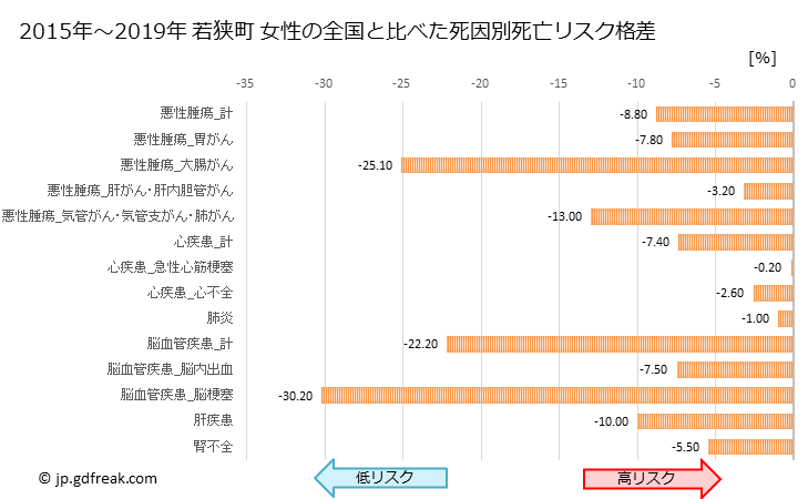 グラフ 年次 若狭町(福井県)の死亡原因の構成と死亡リスク格差(全国比) 若狭町 女性の全国と比べた死因別死亡リスク格差