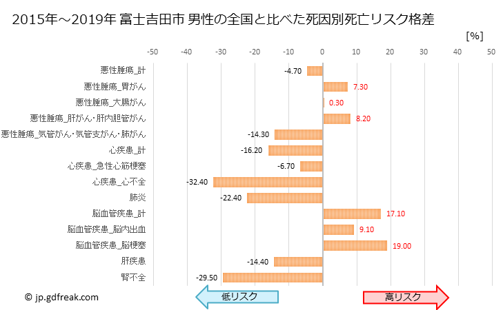 グラフ 年次 富士吉田市(山梨県)の死亡原因の構成と死亡リスク格差(全国比) 富士吉田市 男性の全国と比べた死因別死亡リスク格差