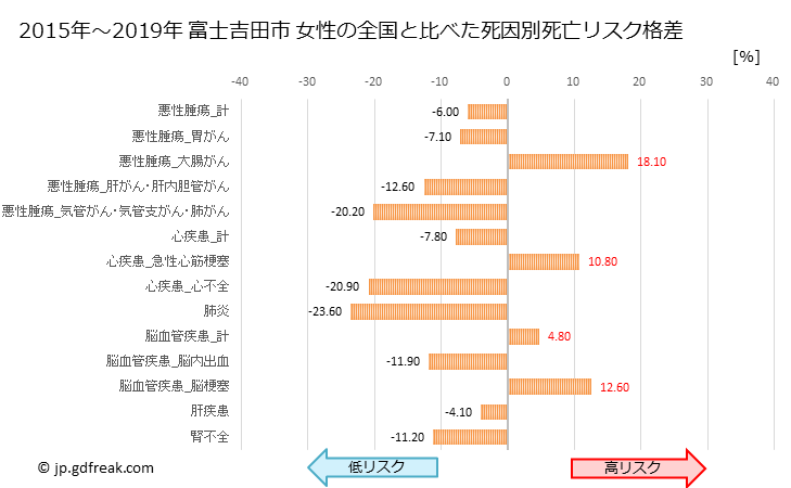 グラフ 年次 富士吉田市(山梨県)の死亡原因の構成と死亡リスク格差(全国比) 富士吉田市 女性の全国と比べた死因別死亡リスク格差