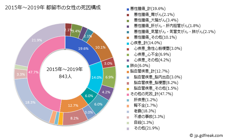 グラフ 年次 都留市(山梨県)の死亡原因の構成と死亡リスク格差(全国比) 2015年～2019年 都留市の女性の死因構成