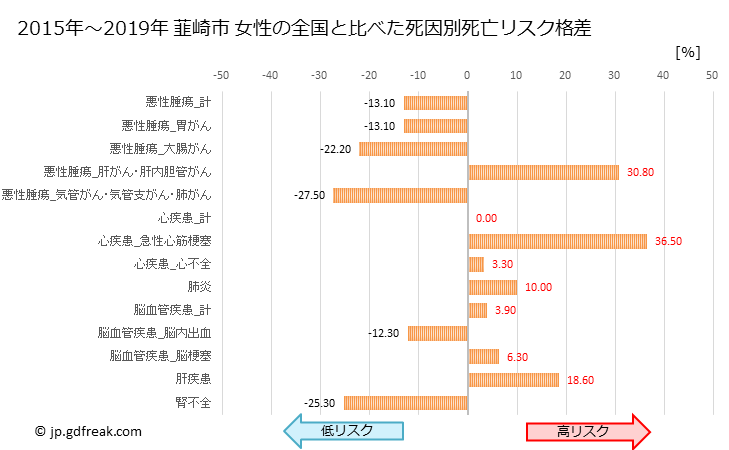 グラフ 年次 韮崎市(山梨県)の死亡原因の構成と死亡リスク格差(全国比) 韮崎市 女性の全国と比べた死因別死亡リスク格差